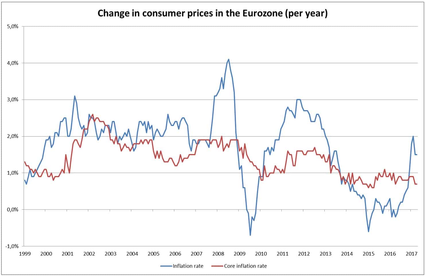 Are we heading for inflation? - Erste Asset Management