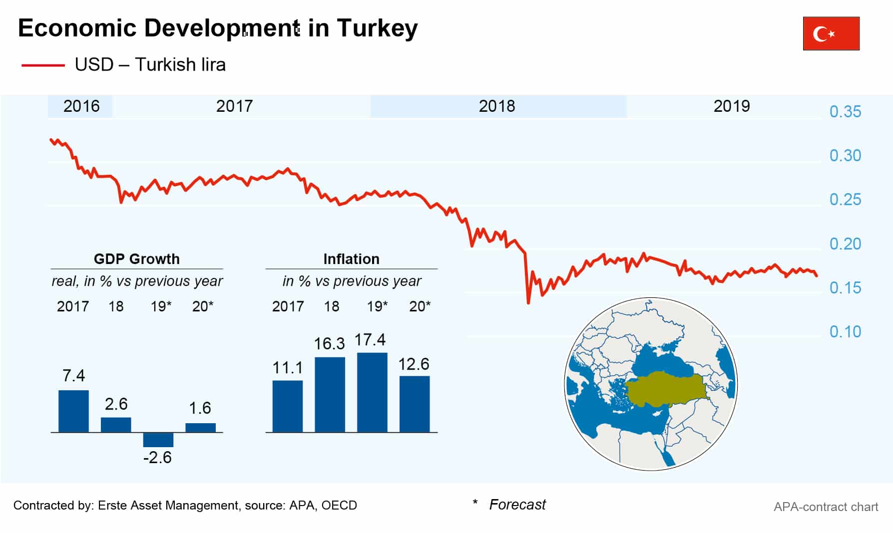 Turkish economy caught between recovery and conflicts Erste Asset