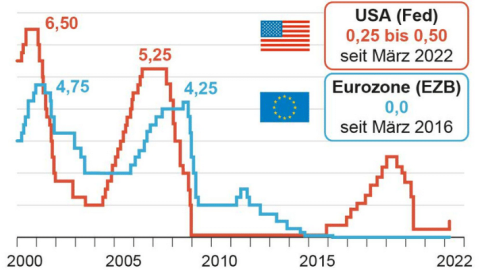 How far will the interest rates be rising, Mr. Zemanek?