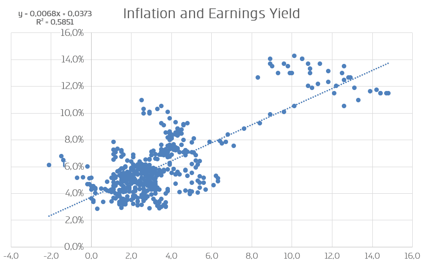 Inflation and earnings yield