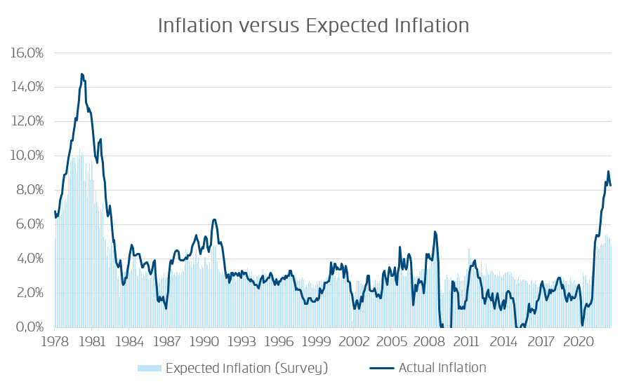 Inflation versus expected Inflation