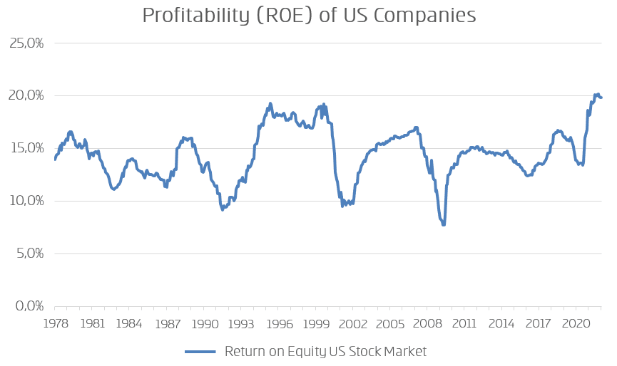 Profitability of US companies