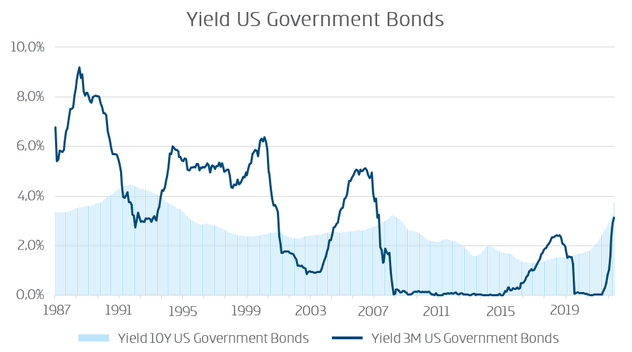 Yield US Government bonds