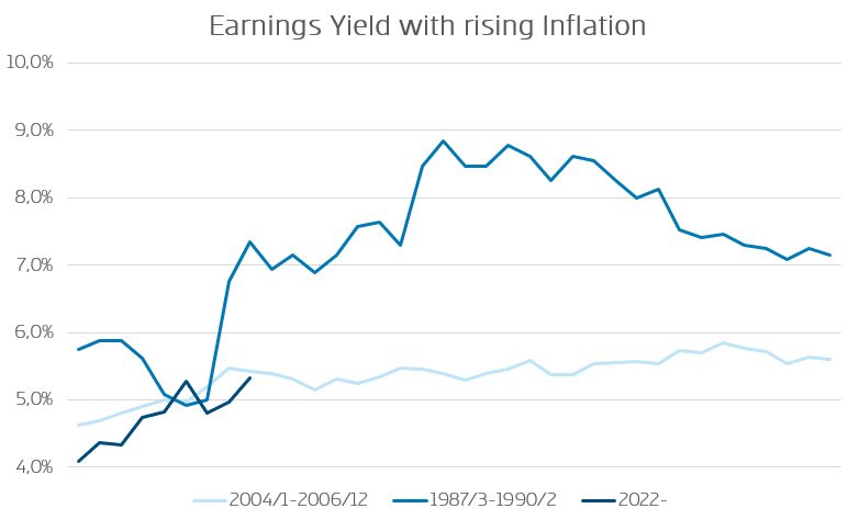 Earnings yield with rising inflation