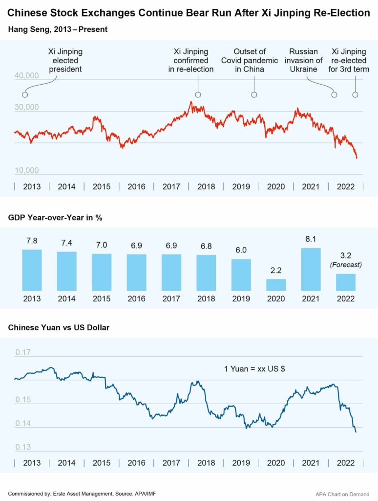 Chinese stock exchanges continue bear run after Xi Jinping re-election