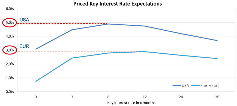 right time to invest key interest rate expectations