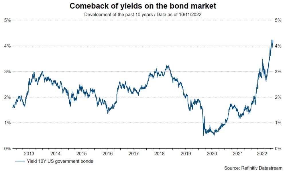 Review and outlook on the stock markets: Comeback of yields on the bond market