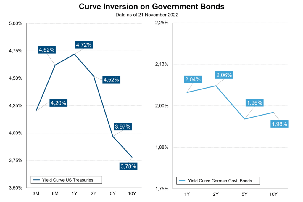 financial markets future: Curve Inversion on Government Bonds