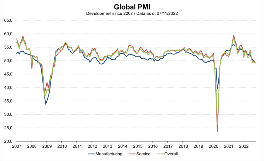 Reduction in the pace of key interest rate increases: Global PMI