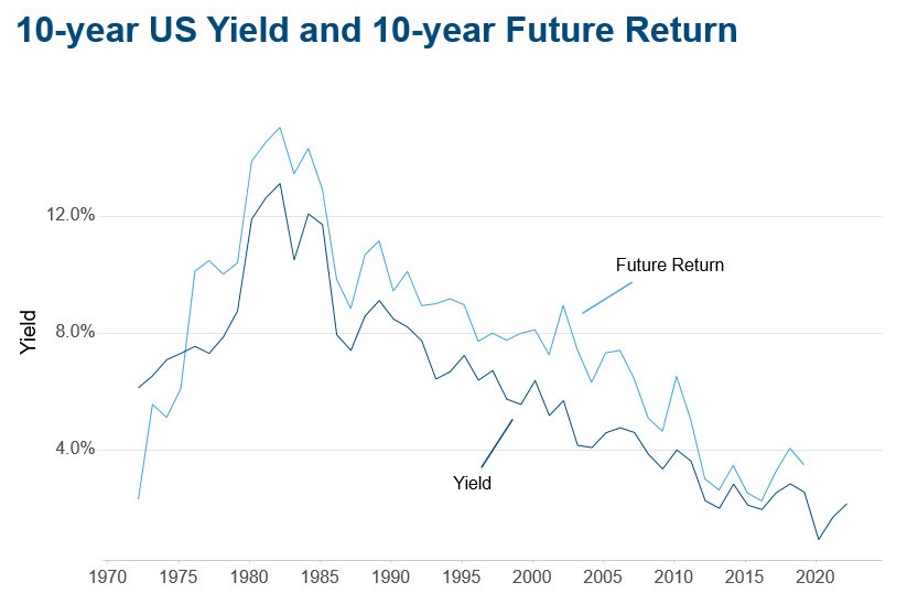 Bonds: 10-year US yield and 10-year future return