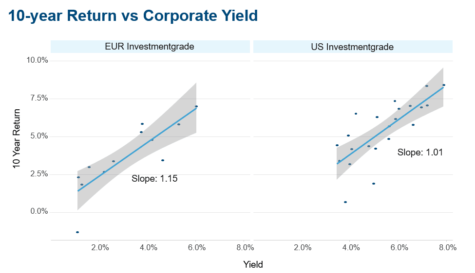 Bonds: 10-year return vs corporate yield