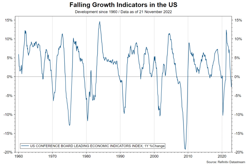 financial markets future: Falling Growth Indicators in the US