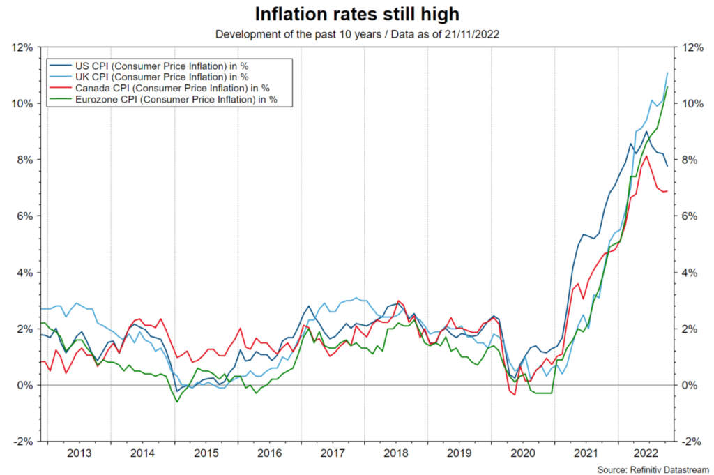 financial markets future: Inflation rates still high