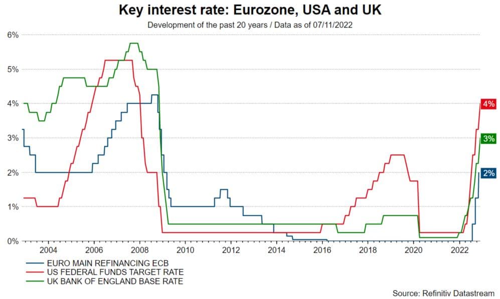 Reduction in the pace of key interest rate increases: Key interest rate in Eurozone, USA and UK
