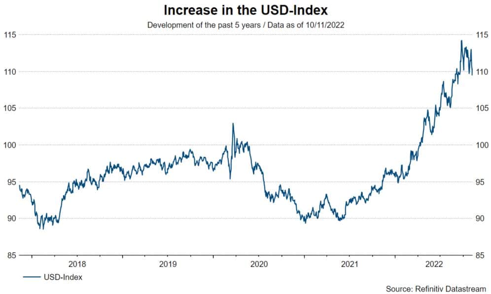 Review and outlook on the stock markets: Increase in the USD-Index