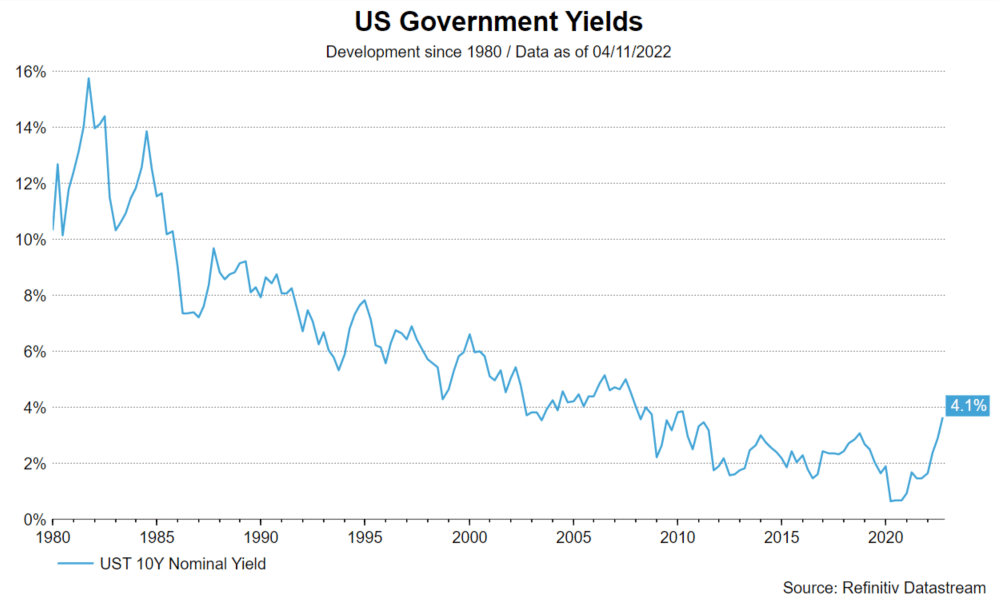 neutral interest rate: US Government yields