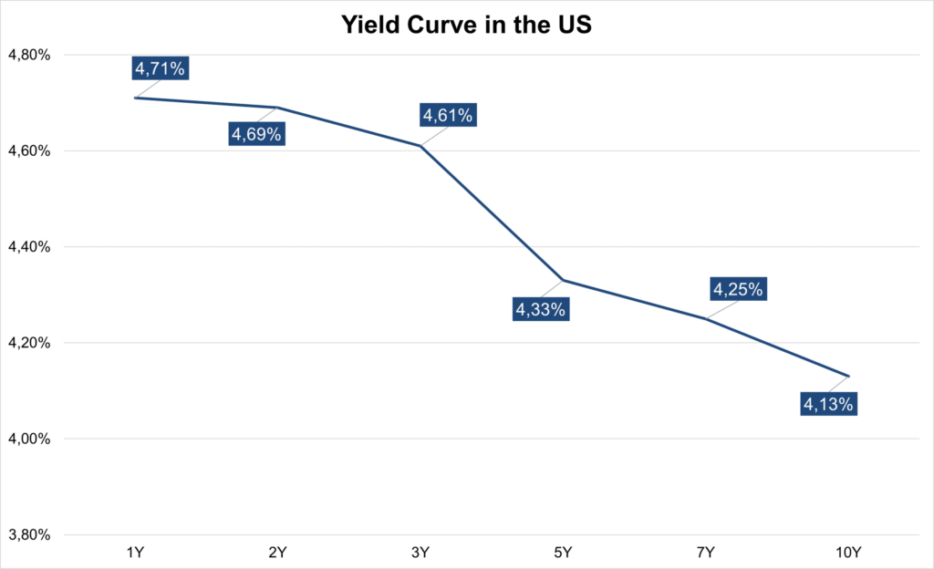 Reduction in the pace of key interest rate increases: Yield Curve in the US