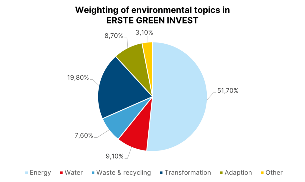 energy transition: Weighting of environmental topics in ERSTE GREEN INVEST
