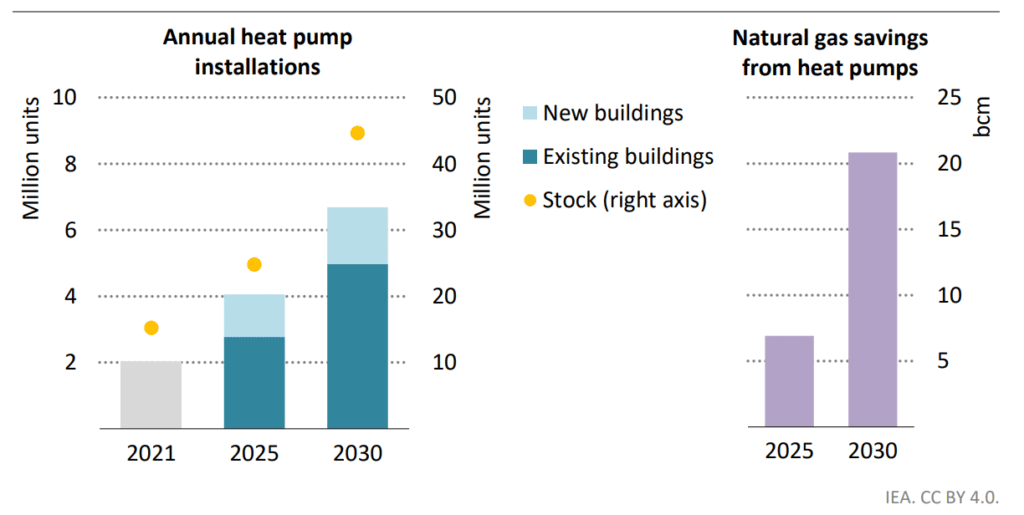 REPower EU: Annual heat pump installations