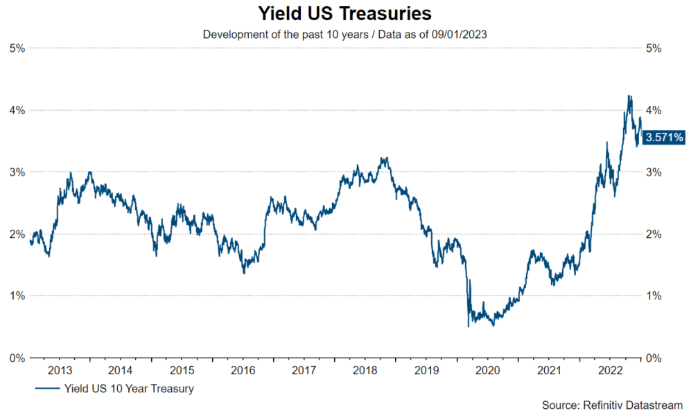 Yield US Treasuries