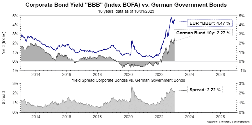 Corporate bond funds: Corporate bond yield "BBB" vs. German Government bonds
