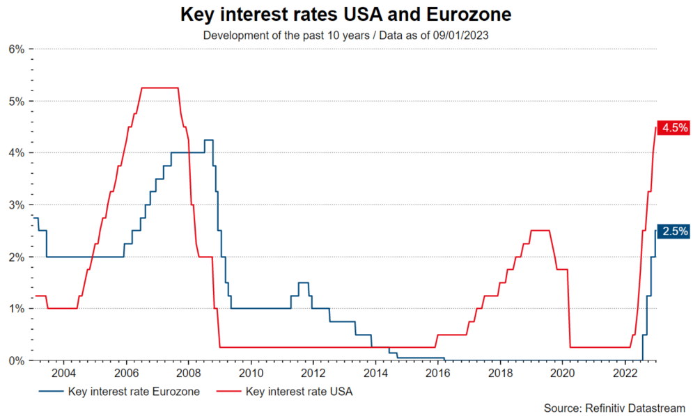 Ten topics 2023: Key interest rates USA and Eurozone