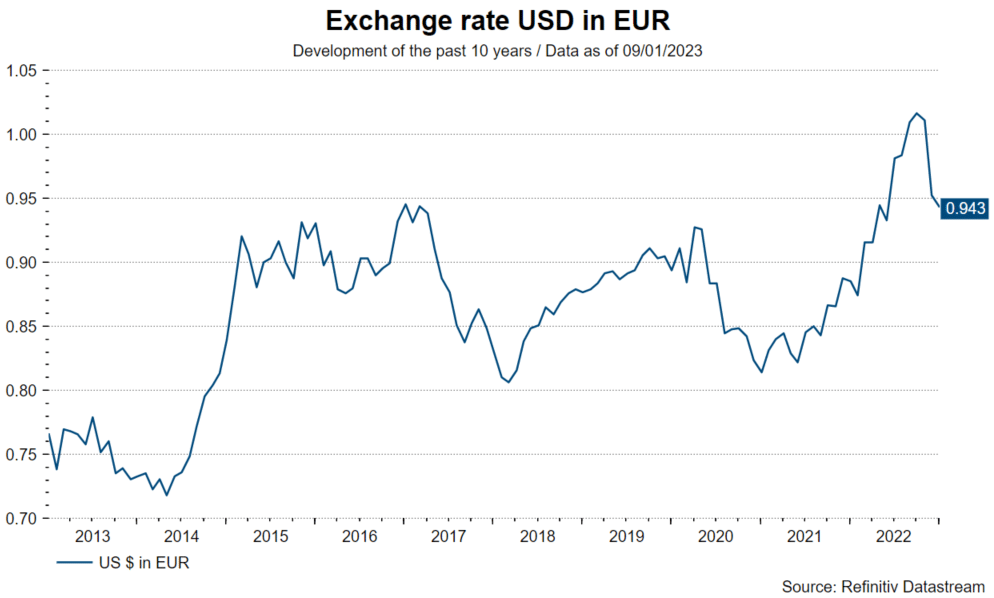 Exchange rate USD in EUR