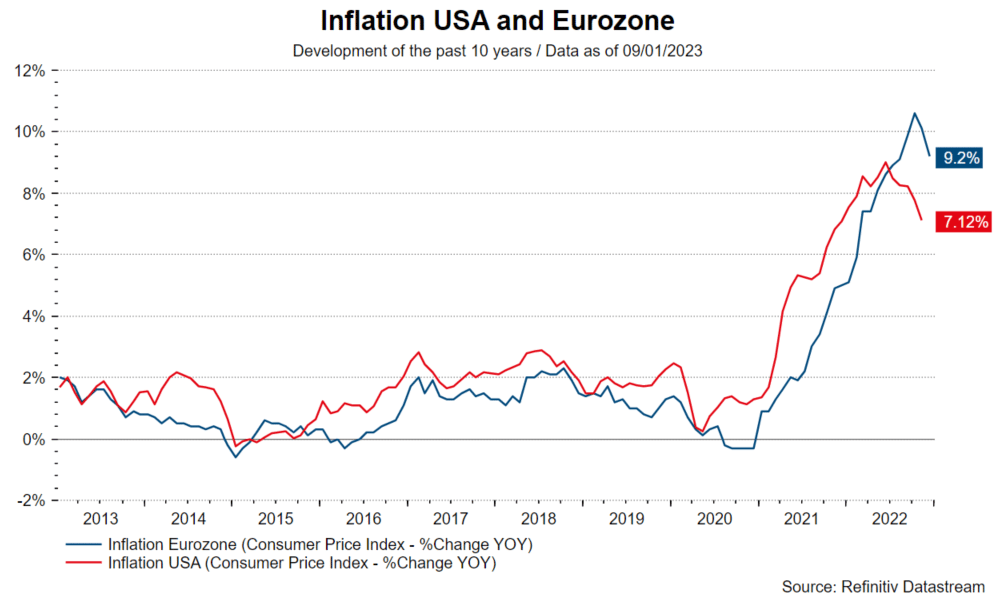 Ten topics 2023: Inflation USA and Eurozone