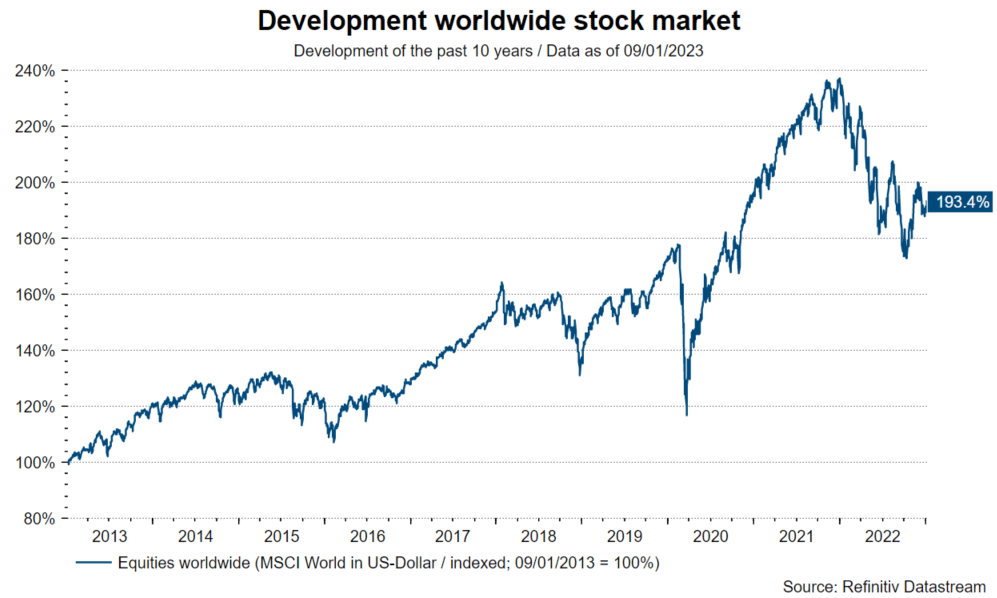 Development worldwide stock market