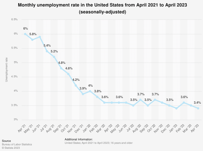 Statistics about the monthly unemployment rate in the United States from April 2021 to April 2023