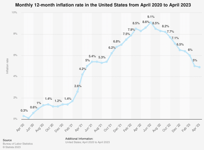 Statistics about the monthly inflation rate in the United States from April 2020 to April 2023