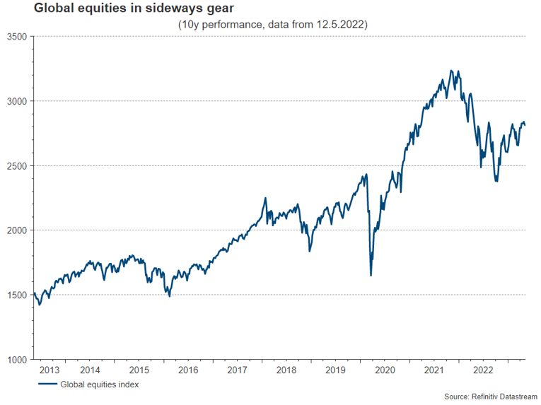 Statistics about global equities in sideways gear
