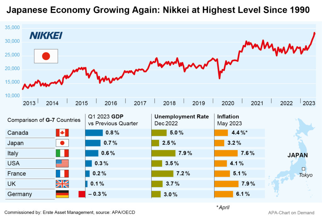The latest figures show that the economy in Japan is growing again. The leading index Nikkei is also at its highest level since 1990.
