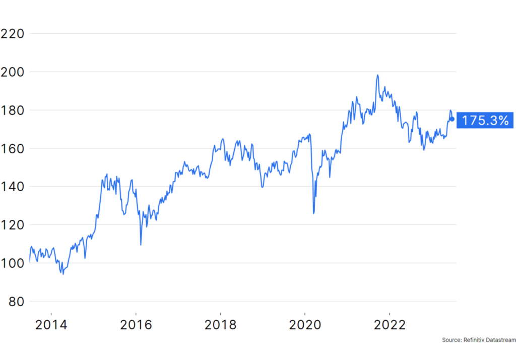 Over the past 10 years, the ERSTE RESPONSIBLE STOCK JAPAN equity fund has gained 175.3%, as the chart shows. With the fund, you can participate in the development of the economy in Japan.