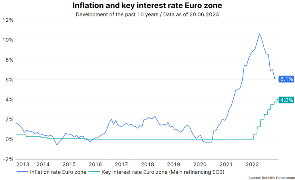 Inflation and monetary policy: Chart on key interest rates and inflation developments in the Euro zone over the past 10 years.