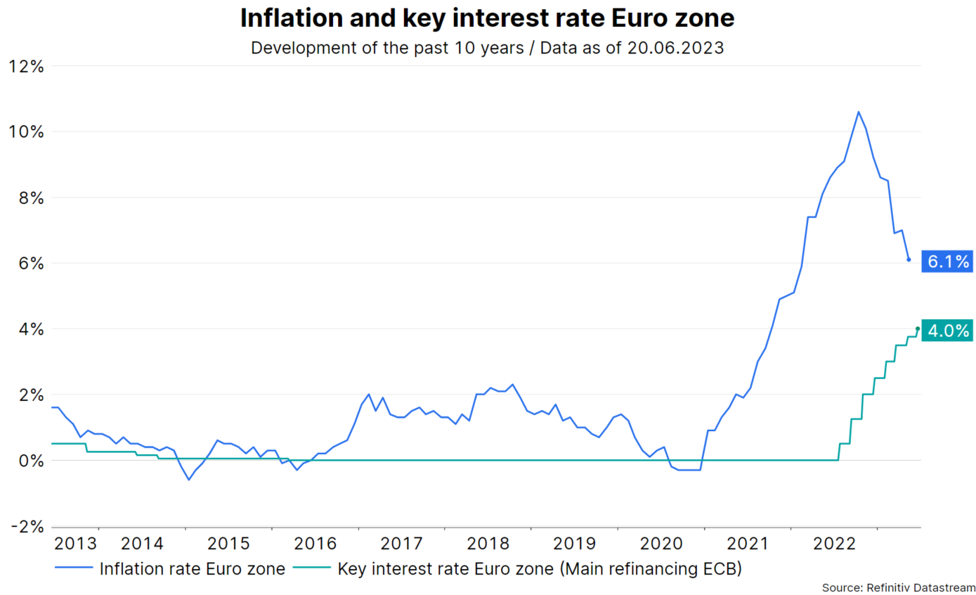 Fight against inflation: Monetary policy stays restrictive - Erste AM