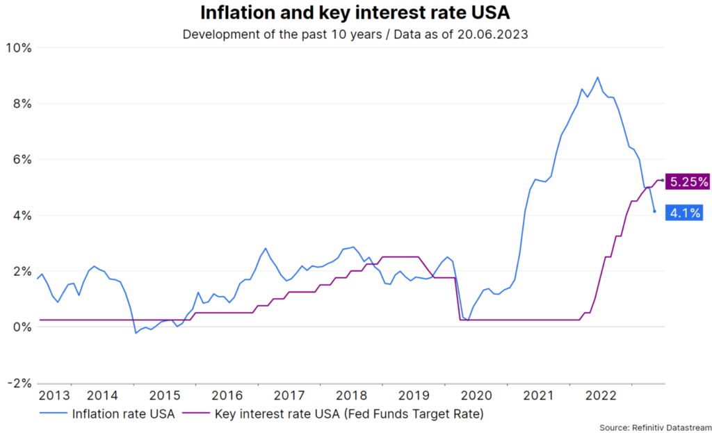Inflation and monetary policy: Chart on key interest rates and inflation developments in the US over the past 10 years.
