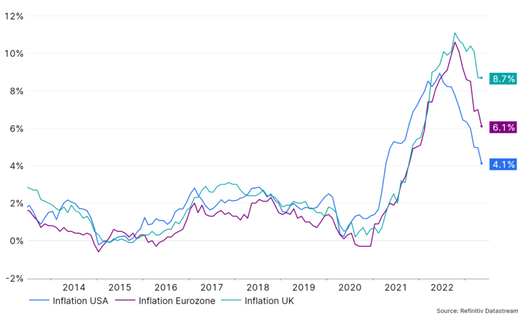 The feared recession has so far failed to materialise and inflation rates are also slowly falling. The chart shows inflation over the past 10 years in the USA, the Eurozone and the UK.