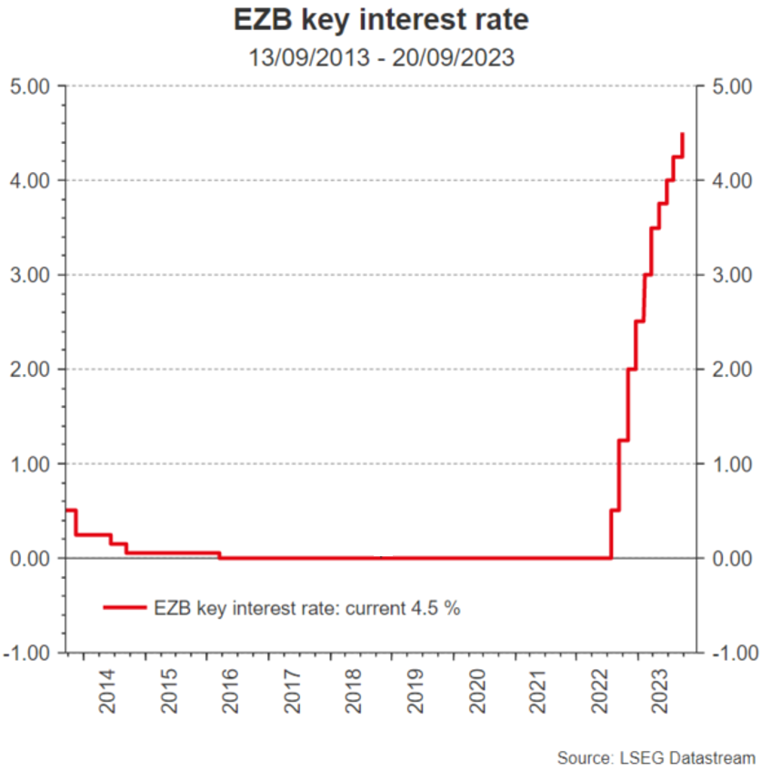 Chart which displays the raise of the key interest rate of European Central Bank