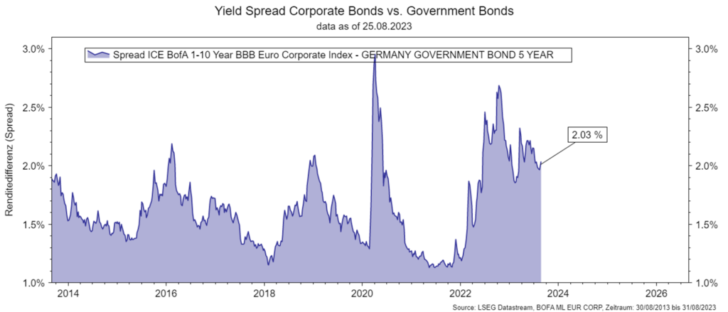 Yield differential (spread) corporate vs government bonds (data as of 25 August 2023).