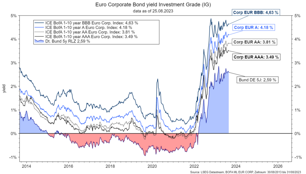Chart for Euro corporate bond yields investment grade (data as of 25 August 2023).