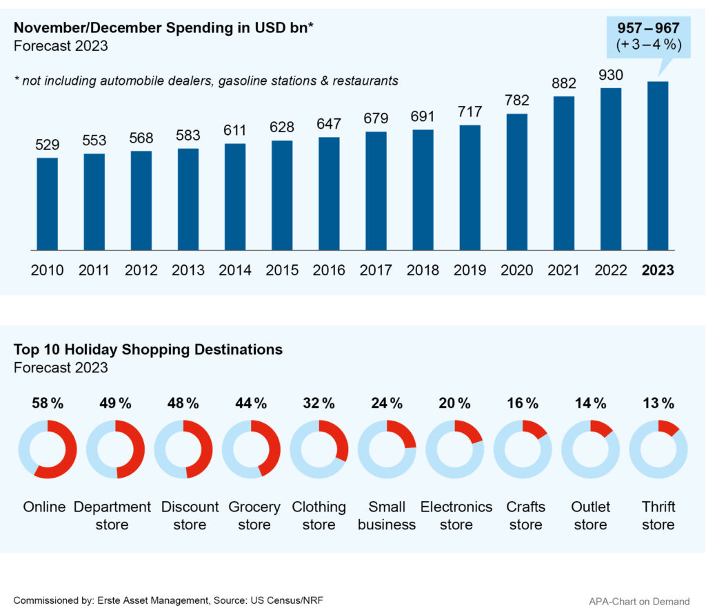 Holiday sales USA: November and December spending in billion US Dollar in the last 10 years