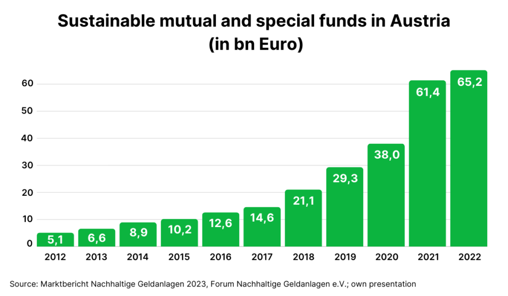 The volume of sustainable retail and special funds in Austria has grown significantly in recent years. While it amounted to EUR 5.1 billion in 2012, the volume in 2018 was already EUR 21.1 billion. In 2022, a total of EUR 65.2 billion was already invested in sustainable mutual and special funds in Austria. The growth in sustainable investments make sustainability labels even more important.