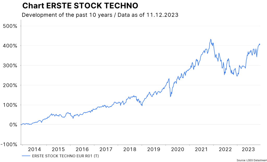 Chart ERSTE STOCK TECHNO development of the past 10 years
