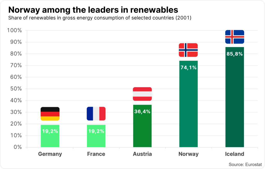 The share of renewable energies in the gross energy consumption of selected countries in 2021. Iceland is in the lead with 85.8%, followed by Norway with 74.1%, Austria with 36.4% and Germany and France with 19.2% each.