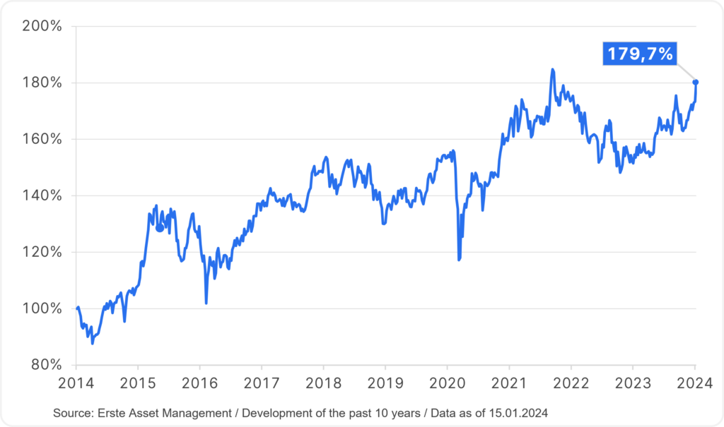 The performance chart of ERSTE RESPONSIBLE STOCK JAPAN, a fund that invests in Japanese equities, shows that the fund has gained around 80% over the past 10 years.