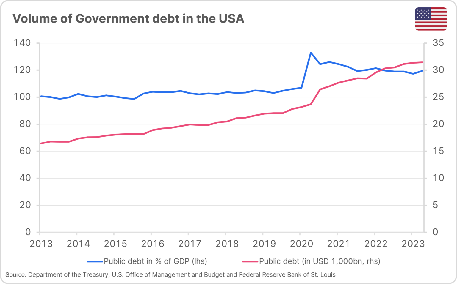 US Elections 2024 The United States And Its Debt Erste Asset   Government Debt USA Graph 1 1536x956 