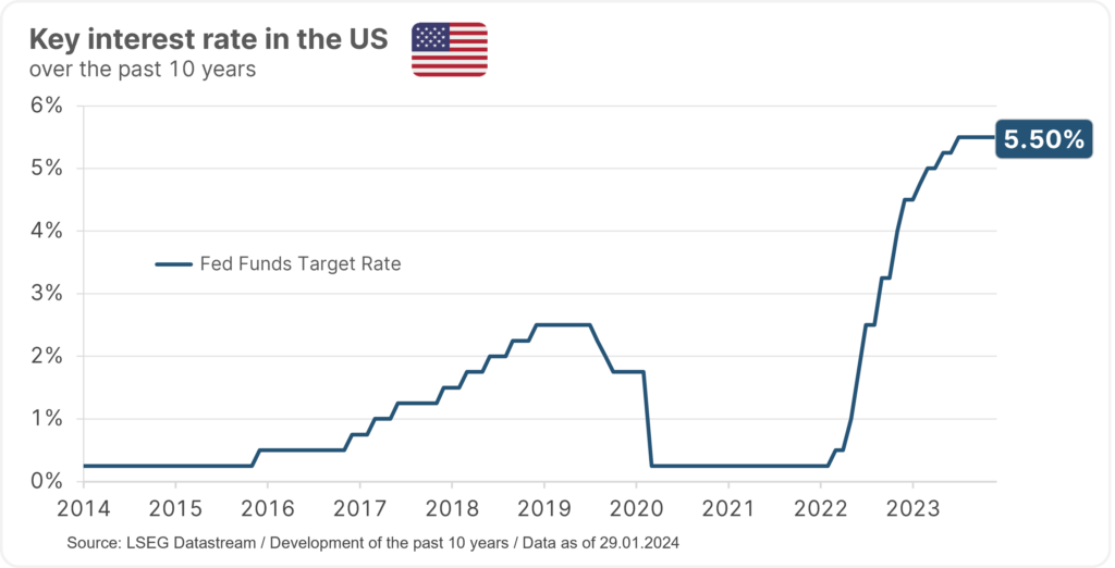 Development of key interest rates in the USA over the past 10 years. The Fed Funds Target Rate currently stands at 5.5%.