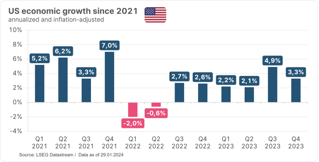 Economic growth in the US since 2021. In the past two quarters, annualized and inflation-adjusted growth was 4.9% and 3.3% respectively. Growth thus remains robust despite the increases in key interest rates in the US over the past two years.