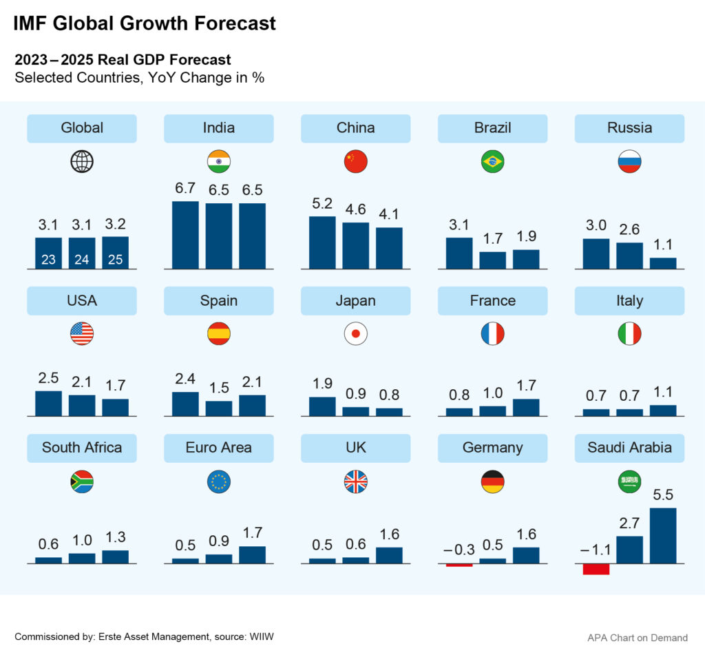 The IMF economic growth outlook at a glance.